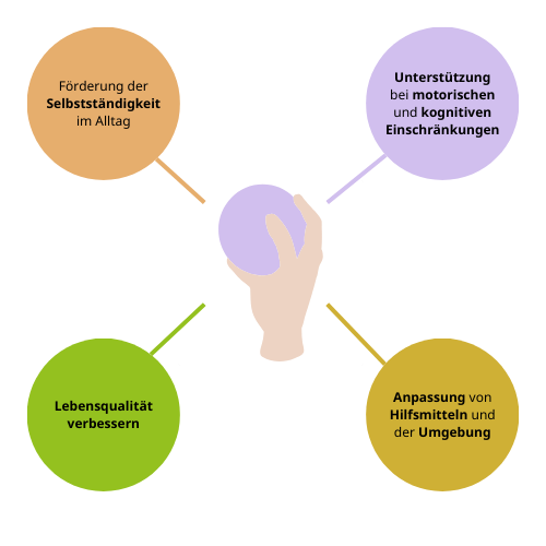 LebensForm Ergotherapie Infografik